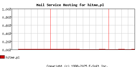 hitme.pl MX Hosting Market Share Graph