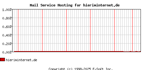 hieriminternet.de MX Hosting Market Share Graph