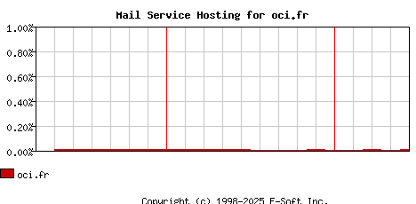 oci.fr MX Hosting Market Share Graph