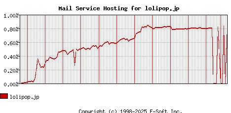 lolipop.jp MX Hosting Market Share Graph