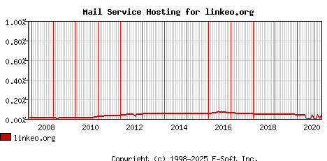 linkeo.org MX Hosting Market Share Graph