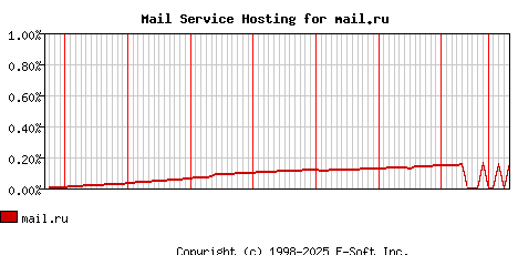 mail.ru MX Hosting Market Share Graph