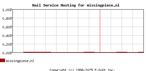 missingpiece.nl MX Hosting Market Share Graph