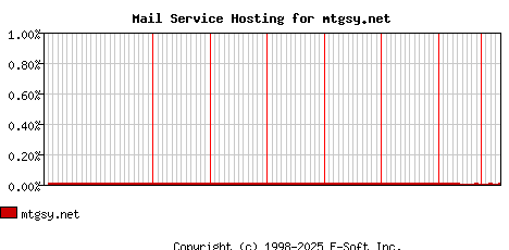 mtgsy.net MX Hosting Market Share Graph