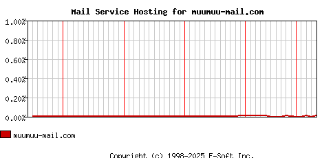 muumuu-mail.com MX Hosting Market Share Graph