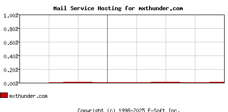 mxthunder.com MX Hosting Market Share Graph