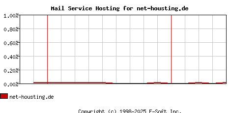 net-housting.de MX Hosting Market Share Graph