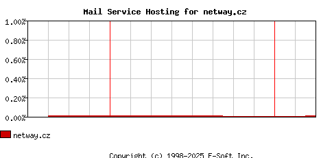 netway.cz MX Hosting Market Share Graph