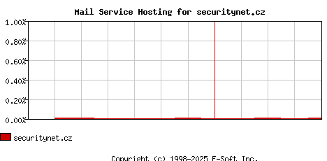 securitynet.cz MX Hosting Market Share Graph