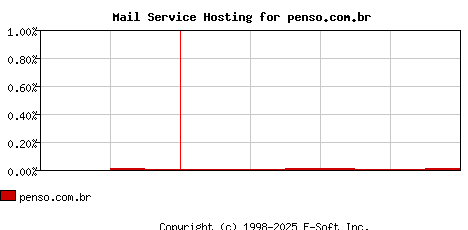 penso.com.br MX Hosting Market Share Graph