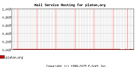 platon.org MX Hosting Market Share Graph