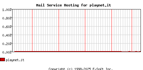 playnet.it MX Hosting Market Share Graph