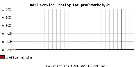 profitarhely.hu MX Hosting Market Share Graph