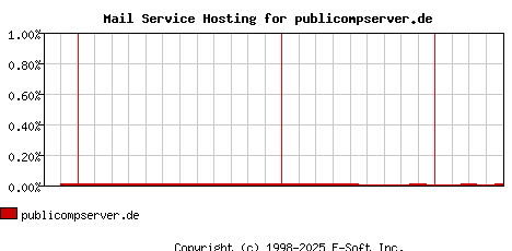 publicompserver.de MX Hosting Market Share Graph