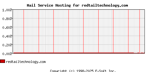 redtailtechnology.com MX Hosting Market Share Graph