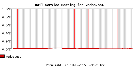 wedos.net MX Hosting Market Share Graph