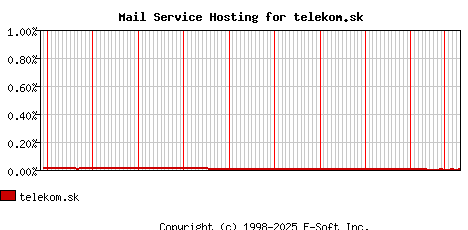telekom.sk MX Hosting Market Share Graph