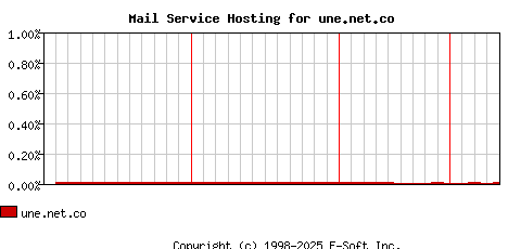 une.net.co MX Hosting Market Share Graph