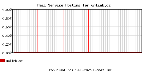 uplink.cz MX Hosting Market Share Graph
