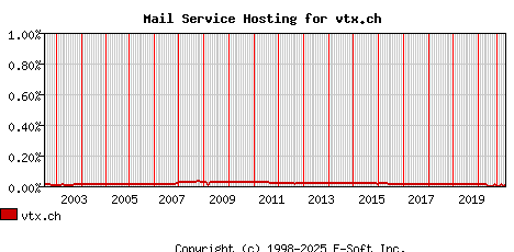 vtx.ch MX Hosting Market Share Graph