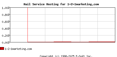 1-2-1marketing.com MX Hosting Market Share Graph