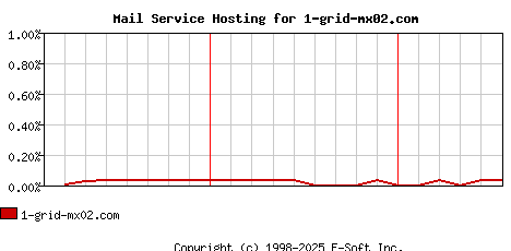 1-grid-mx02.com MX Hosting Market Share Graph