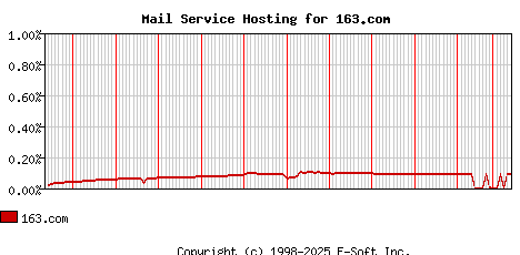 163.com MX Hosting Market Share Graph