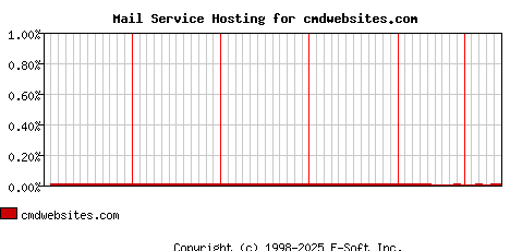 cmdwebsites.com MX Hosting Market Share Graph