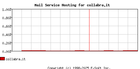 collabra.it MX Hosting Market Share Graph