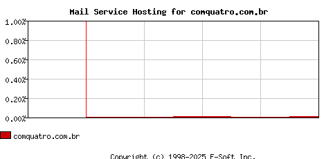 comquatro.com.br MX Hosting Market Share Graph