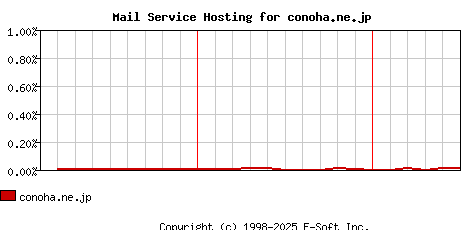 conoha.ne.jp MX Hosting Market Share Graph
