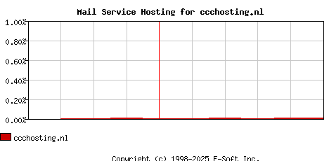 ccchosting.nl MX Hosting Market Share Graph