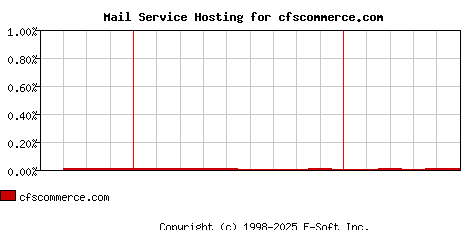 cfscommerce.com MX Hosting Market Share Graph