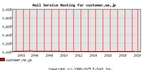 customer.ne.jp MX Hosting Market Share Graph