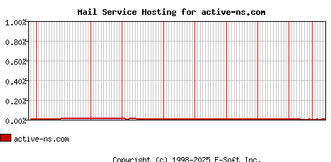 active-ns.com MX Hosting Market Share Graph