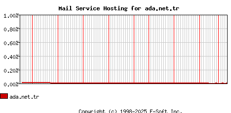 ada.net.tr MX Hosting Market Share Graph