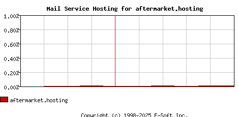 aftermarket.hosting MX Hosting Market Share Graph
