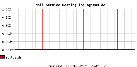 agitos.de MX Hosting Market Share Graph