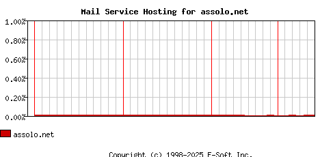 assolo.net MX Hosting Market Share Graph