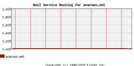 avaruus.net MX Hosting Market Share Graph