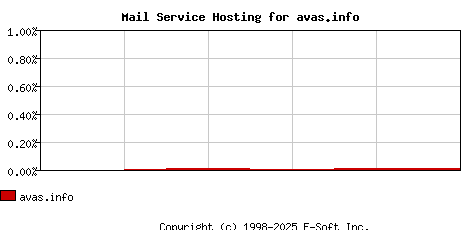 avas.info MX Hosting Market Share Graph