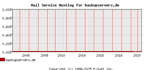backupservers.de MX Hosting Market Share Graph
