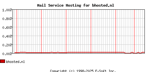 bhosted.nl MX Hosting Market Share Graph