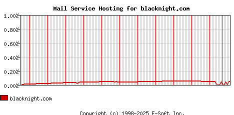 blacknight.com MX Hosting Market Share Graph