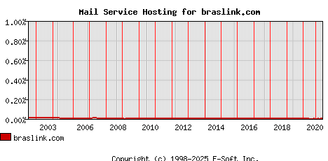 braslink.com MX Hosting Market Share Graph