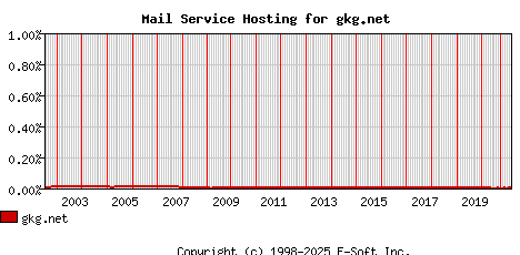 gkg.net MX Hosting Market Share Graph