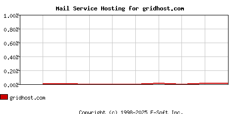gridhost.com MX Hosting Market Share Graph