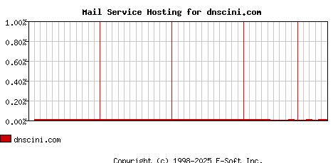 dnscini.com MX Hosting Market Share Graph