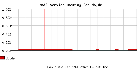 do.de MX Hosting Market Share Graph