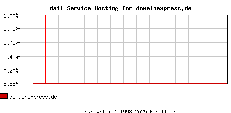 domainexpress.de MX Hosting Market Share Graph